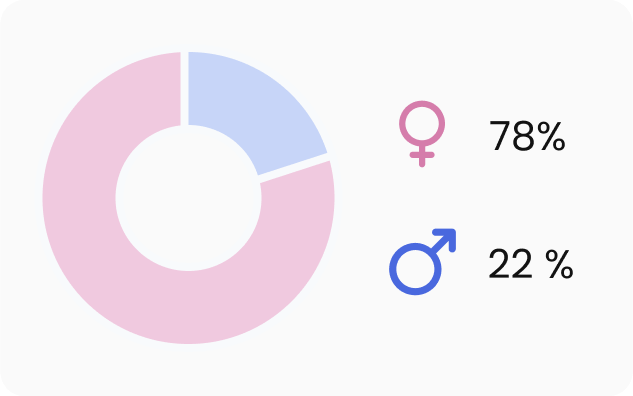 Demografie