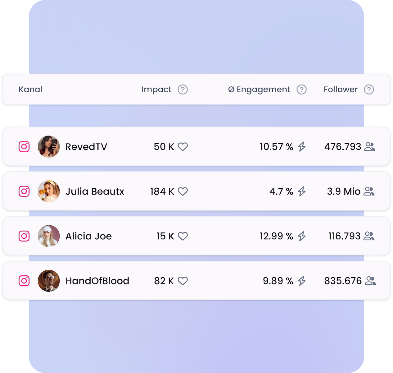 Reduzierte Ansicht von Suchergebnissen, bei welcher man 4 Instagramkanäle sieht, sowie deren Impact, Gesamtfollower und Durchschnittliches Engagement.